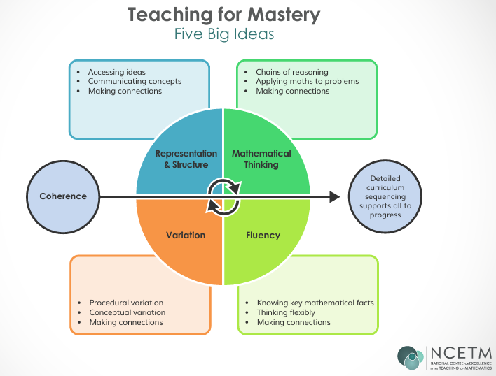 Teaching for Mastery - The 5 Big Ideas